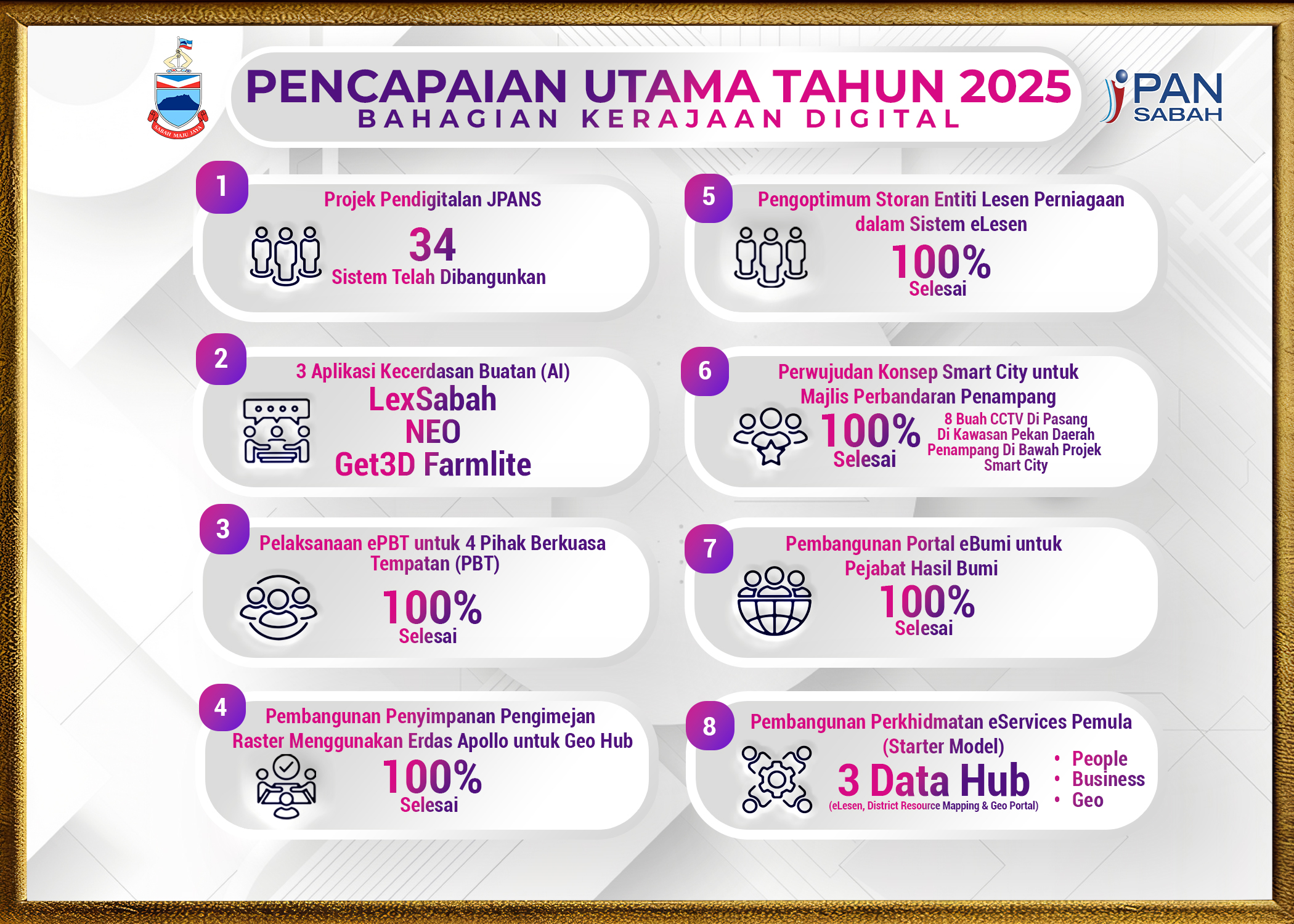 Pencapaian Tahun 2025 (Bahagian Kerajaan Digital)