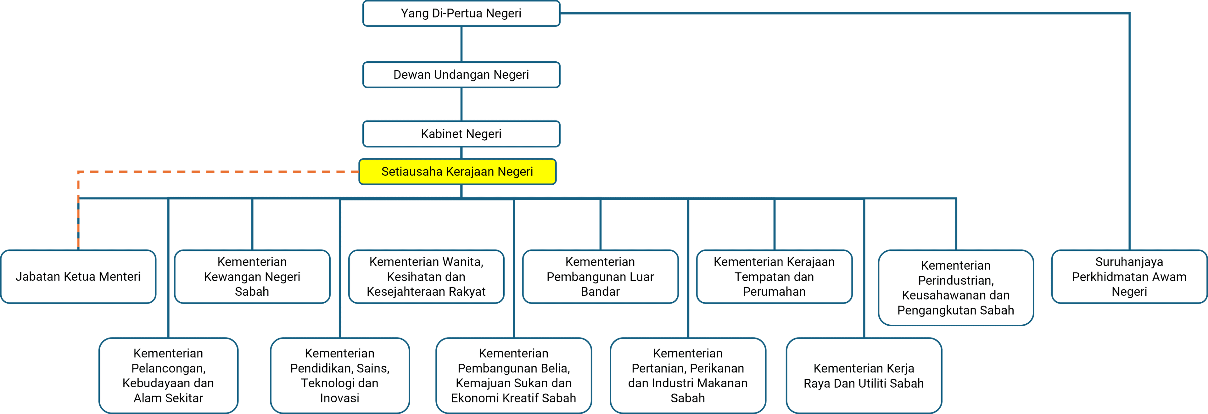 Carta struktur Kerajaan Negeri Sabah